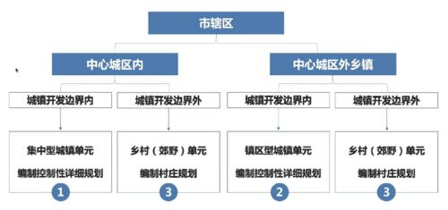 國土空間總體規(guī)劃對控制性詳細規(guī)劃編制的傳導(dǎo)管控體系與投資管理